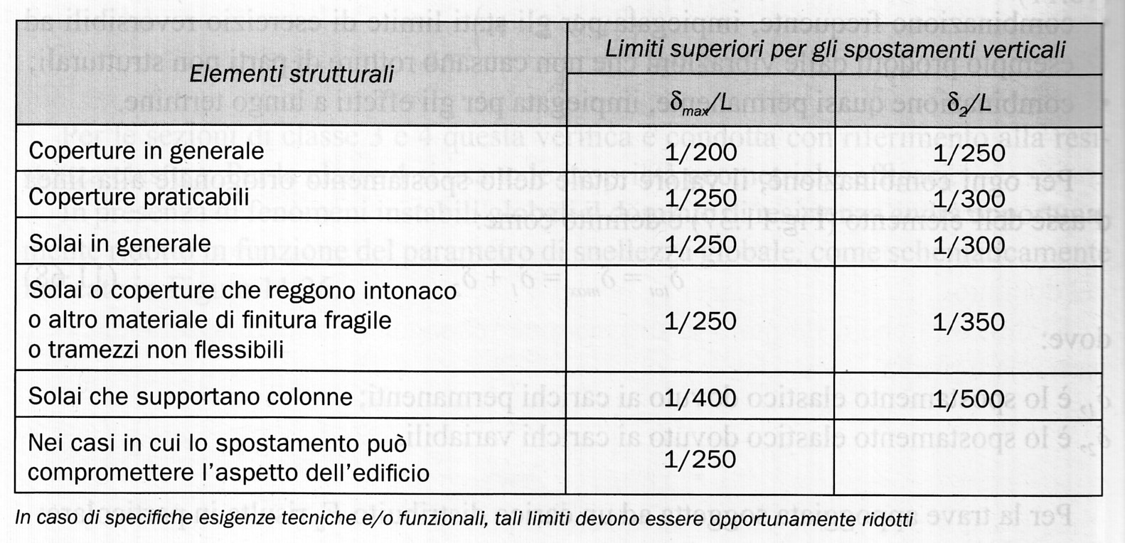 Verifica allo Stato Limite di Spostamento 2/2 I valori di a 1 e a 2 sono definiti in funzione degli effetti sugli elementi portati, della qualità del comfort richiesto alla costruzione,