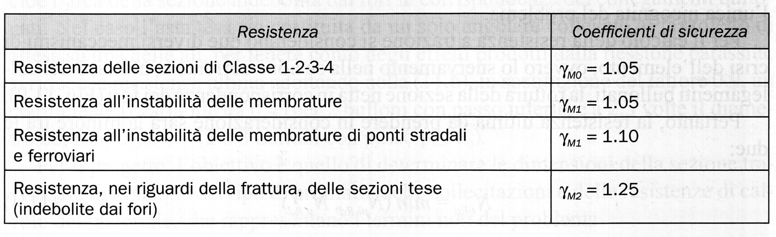 Resistenza di calcolo A tale scopo è necessario prima definire la resistenza di calcolo dell acciaio, che si ottiene dalla relazione f yd = f yk γ M dove f yk è la resistenza caratteristica, che