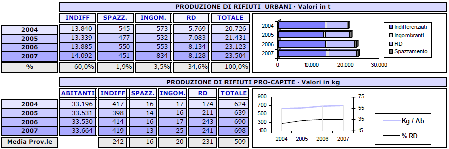 3.4.9 La produzione e la gestione dei rifiuti Nel 2007 sul comune di Segrate sono state prodotte 14.