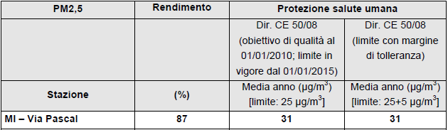 Tabella 3.6 Ozono: confronto con i valori bersaglio e gli obiettivi al lungo termine definiti dal D.L.