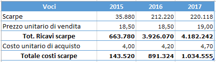 I dati necessari per procedere al caricamento dei