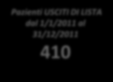 Flussi Lista di attesa 1/1/2011 31/12/2011 Cuore Pazienti iscritti al 1/1/2011 711 Ingressi in lista nel periodo dal 1/1/2011 al 31/12/2011 432 TOTALE PAZIENTI nel periodo dal 1/1/2011 al 31/12/2011