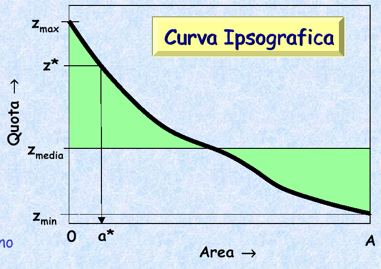 Parametri esprimenti il rilievo del bacino Il bacino idrografico L andamento altimetrico di un bacino è descritto dalla curva ipsografica che si ottiene riportando in un diagramma i punti le cui