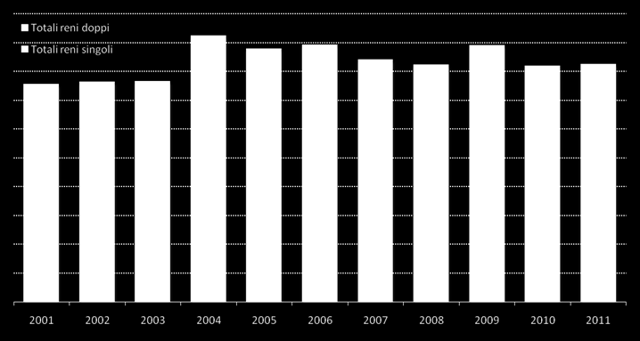 Numero Reni Trapiantati Anni 2001 2011* 2011* Incluse tutte le