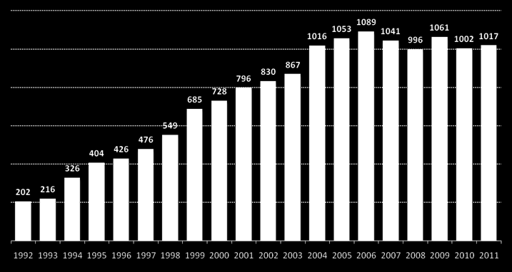 Numero Trapianti di FEGATO da cadavere Anni 1992 2011* Incluse tutte le