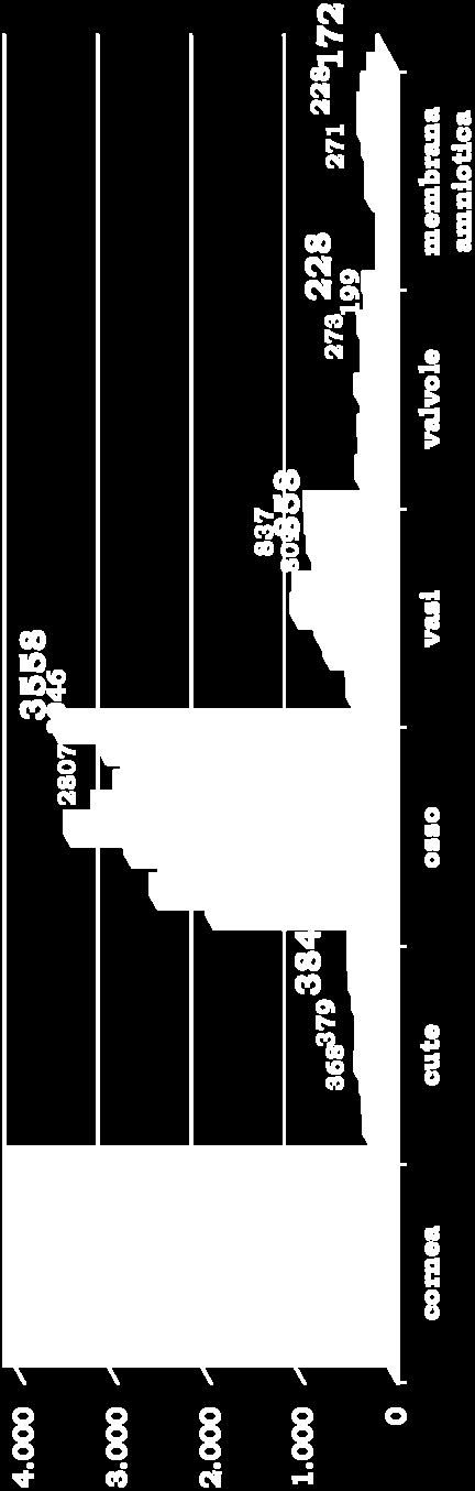 * Previsione su dati I semestre Totale donazioni I semestre 2011: 6223