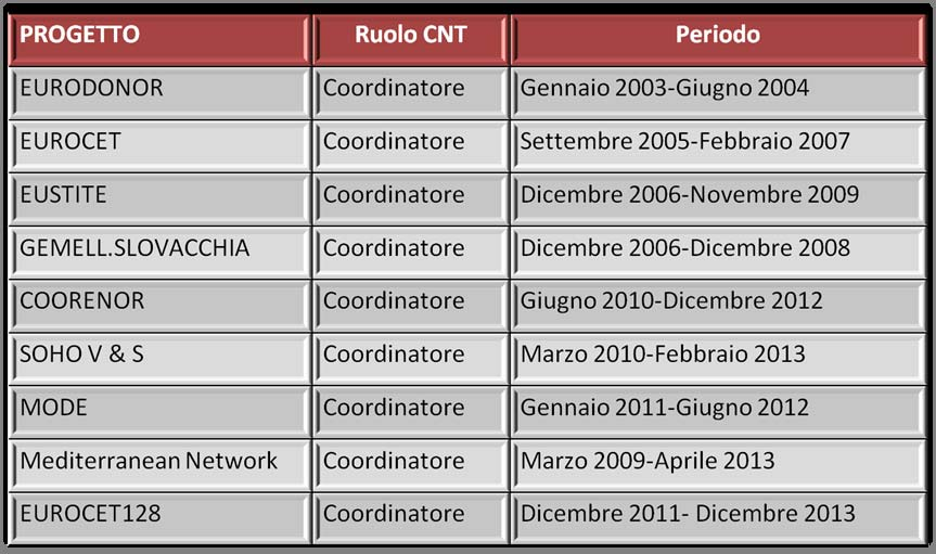 I PROGETTI EUROPEI del CNT: