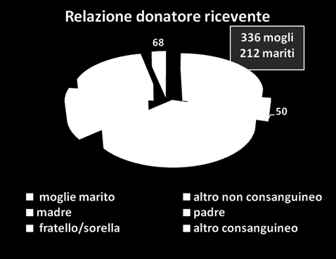 Studio sul genere nel Trapianto di rene da vivente n