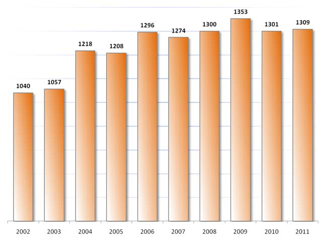 Andamento Numero Donatori FONTE DATI: