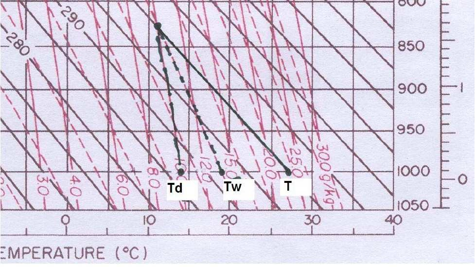 NORMAND S RULE Questa regola dice che il LCL di una particella d aria può essere determinato su una carta pseudoadiabatica nel punto di intersezione fra: 1) l