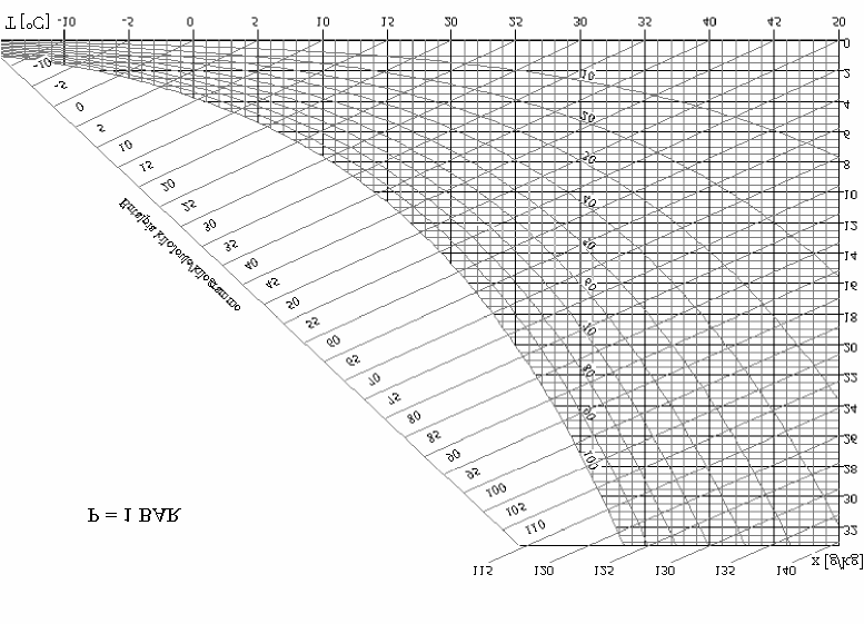 Figura 2 Viene ora spiegato come bisogna leggere il grafico di figura 2: Sull asse delle ascisse si trova la temperatura; un percorso lungo una linea retta verticale indica una variazione dello stato