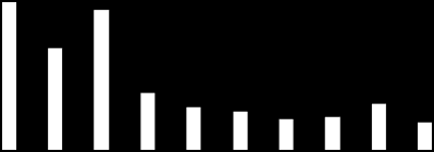 L andamento dell export regionale (4/4) I principali mercati di sbocco (al II trim. 2014 cumulato) Export: i maggiori paesi di sbocco (al II trim. 2014) 10,1% 0,4% 350.000.