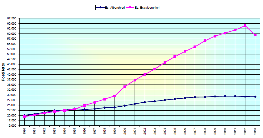 Il turismo 1/2 Movimento turistico Umbria (val. assoluti 1990-2013) Arrivi Presenze 7.000.