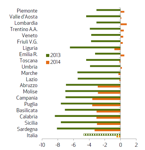 Le prospettive di breve e di medio periodo Il 2013 si è chiuso con un calo del Pil umbro in linea al dato medio nazionale (-1,9% medio annuo contro il - 1,9% dell Italia); tuttavia gli effetti della