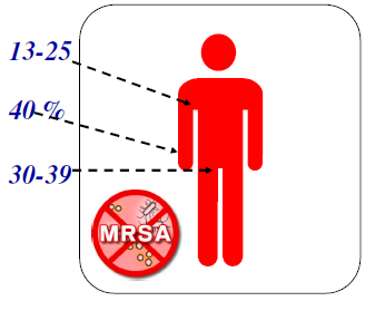 THM: I pazienti ospitano spesso batteri resistenti sulla cute I pazienti hanno spesso batteri resistenti su molte aree della loro pelle, anche quando non presentano ferite o lesioni Percentuale di