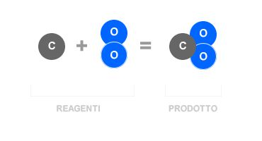 Una reazione (o equazione) chimica e una trasformazione di