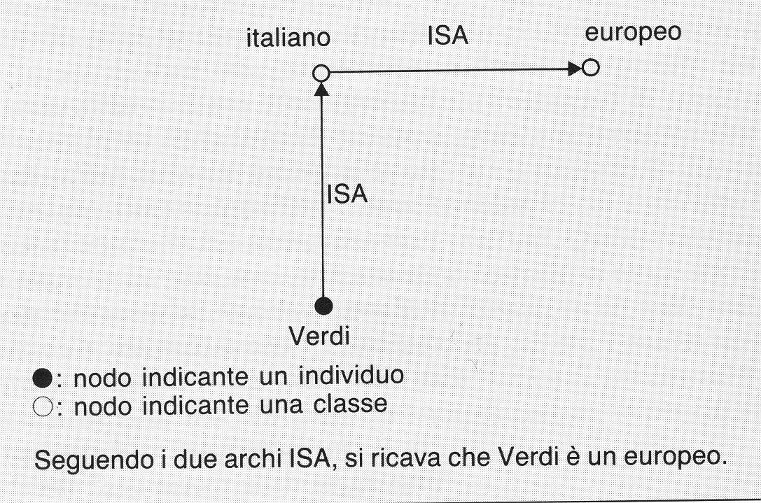 Transitività della relazione ISA Nella figura che segue abbiamo utilizzato la suddetta