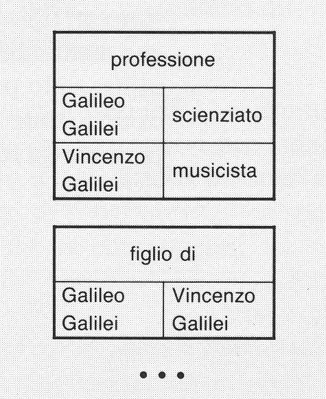 Possibile rappresentazione mediante tabelle Ogni tabella rappresenta una