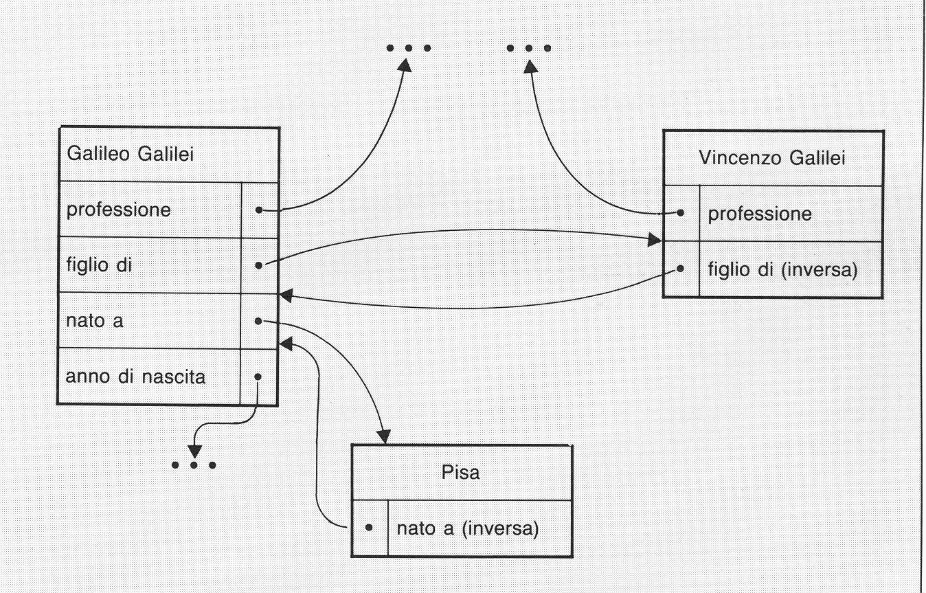 Possibile rappresentazione mediante puntatori Ogni nodo viene rappresentato da una struttura che rimanda mediante