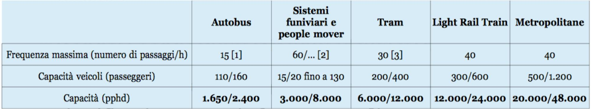 Quale sistema Sistemi di trasporto che offrono capacità intermedie 3.000/8.000 pphd (impianti funiviari e people mover) 6.000/12.