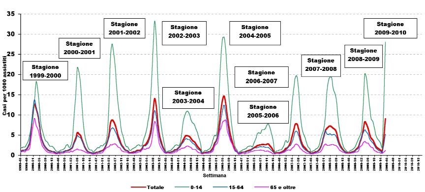 4 SORVEGLIANZA INFLUNET Durante la 44 settimana del 2009, 912 medici sentinella hanno inviato dati sulla frequenza di sindromi influenzali tra i propri assistiti.