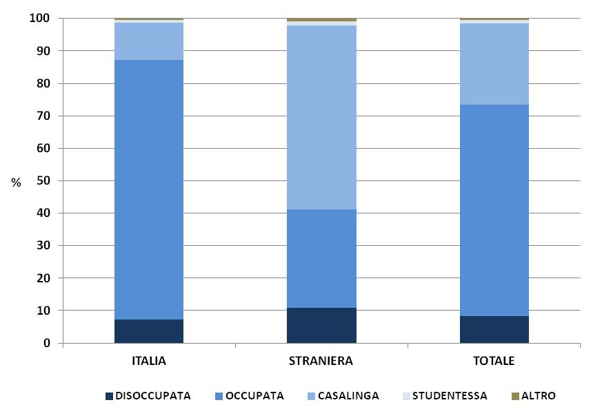 Grafico 8 Distribuzione (%) dei parti secondo la condizione professionale e la cittadinanza della madre Tabella 16 Distribuzione (%) dei parti secondo la condizione professionale e lo stato civile