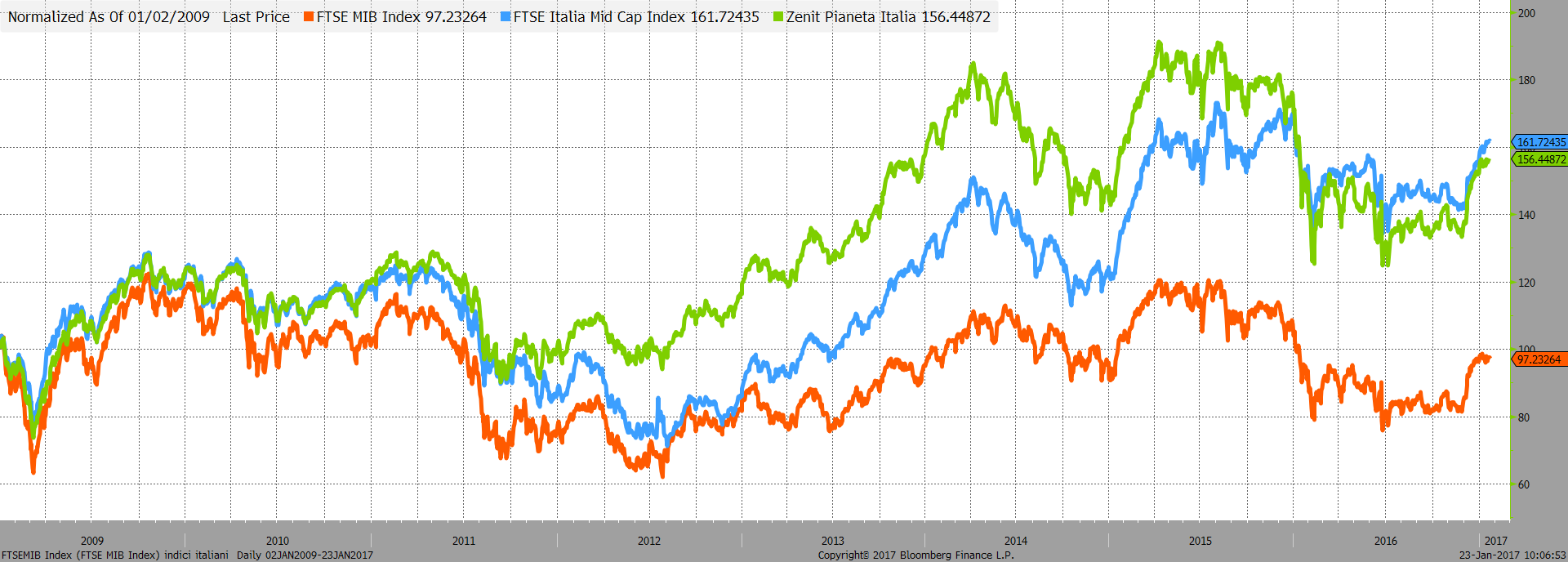 Il valore delle piccole e medie capitalizzazioni italiane Linea arancione: indice FTSE MIB (da Gennaio 2009) 97,23 Linea