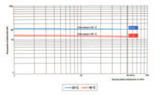 TUBO MUL E RACCOR CARATTERISTICHE TUBO MUL E RACCOR CARATTERISTICHE CURVE DI REGRESSIONE Le seguenti curve di regressione rappresentano la resistenza delle tubazioni Stelbi Gladiator per l impiego in