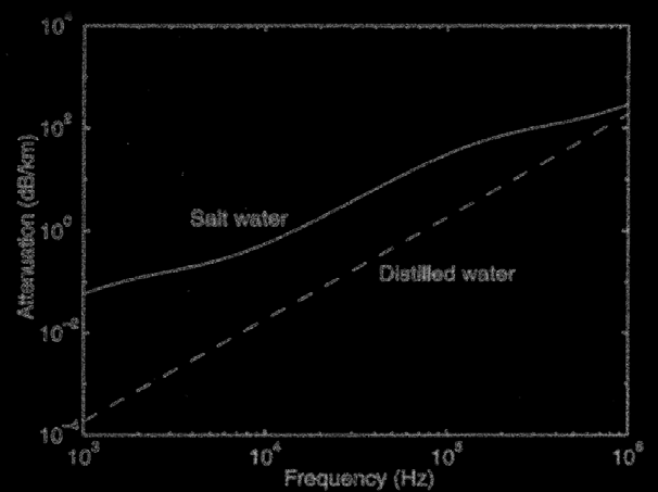 coefficiente di viscosità η e inversamente proporzionale alla densità ρ del mezzo considerato. La Figura 2.