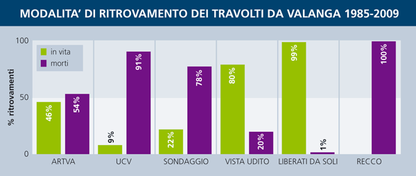 ricerca artva 4 seppellimento in valanga ritrovamento