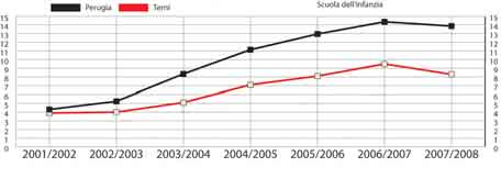 SCUOLA DELL INFANZIA Anno Scolastico 2007/2008 La presenza di alunni di origine non italiana nella scuola umbra è una costante di lunga data. Tuttavia, è solo a partire dall a.s. 2003/04 che il fenomeno subisce una brusca accelerazione, in particolare per i gradi iniziali dell istruzione.