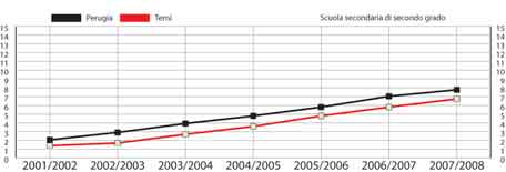 SCUOLA SECONDARIA DI II GRADO Anno Scolastico 2007/2008 Provincia di Perugia Scuola Secondaria di II grado 8,2% alunni stranieri 2.