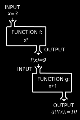 Le funzioni composte Le funzioni composte Date le due funzioni e, con o y = g (f (x)) indichiamo la funzione, detta funzione composta, da A a C che si ottiene associando a ogni x di A l