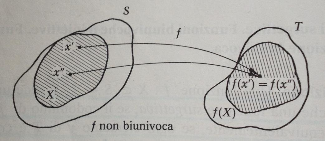 Funzioni biunivoche Si può anche dire che la funzione f: X S T è biunivoca se ogni elemento y del codominio di f è il corrispondente per mezzo di f di un solo elemento x di X; ovvero,
