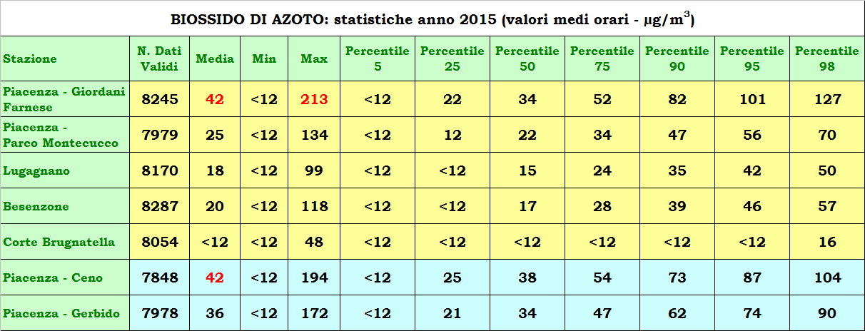 ANALISI DEI DATI RILEVATI BIOSSIDO DI AZOTO (NO 2 - ) Il biossido di azoto è monitorato in tutte le stazioni della rete collocate sul territorio provinciale. Inquinante Riferimenti normativi (D.Lgs.