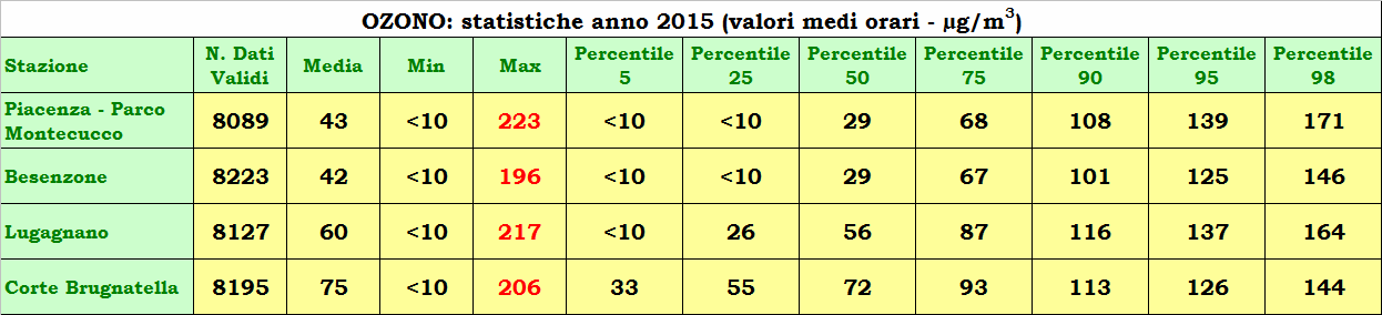 OZONO (O 3 - ) L ozono è rilevato presso le stazioni di fondo (urbano, suburbano, rurale e rurale remoto) della rete di monitoraggio della qualità dell aria.