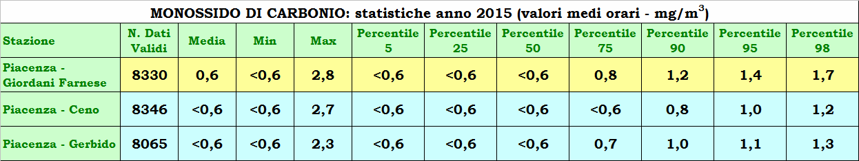 MONOSSIDO DI CARBONIO (CO mg/m 3 ) Il monossido di carbonio è monitorato nella stazione urbana da traffico e nelle stazioni locali Ceno e Gerbido. Inquinante Riferimenti normativi (D.Lgs.