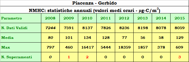 MONOSSIDO DI CARBONIO (CO mg/m 3 ) Monossido di Carbonio - Medie mensili 215 5 4 mg/m 3 3 2 1 gen feb mar apr mag giu lug ago set ott nov dic Ceno Gerbido Giordani Farnese IDROCARBURI NON METANICI