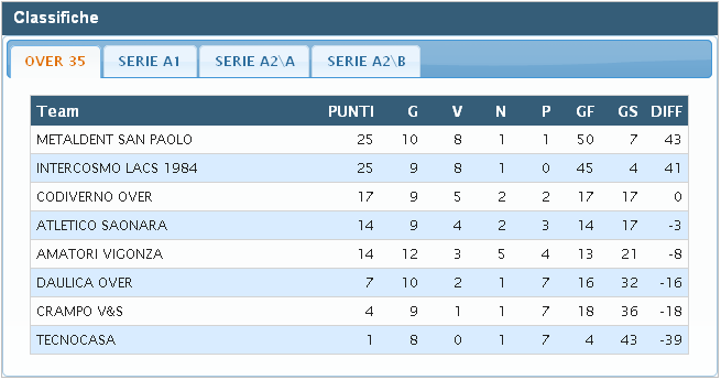 Risultati 5ª giornata di ritorno OVER Intercosmo Lacs 1984 Codiverno Rinv. Atletico Saonara Vigonza 1 0 Falferi Giampaolo Milani Daulica Tecnocasa Rinv. Crampo V & S Metaldent San Paolo Rinv.