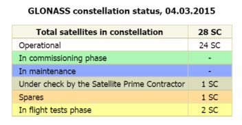 GLONASS - 2 Nel 2001 i satelliti erano solamente 7 (mediamente meno di 2 satelliti visibili) ma da questa data sono stati pianificati nuovi lanci - almeno 3