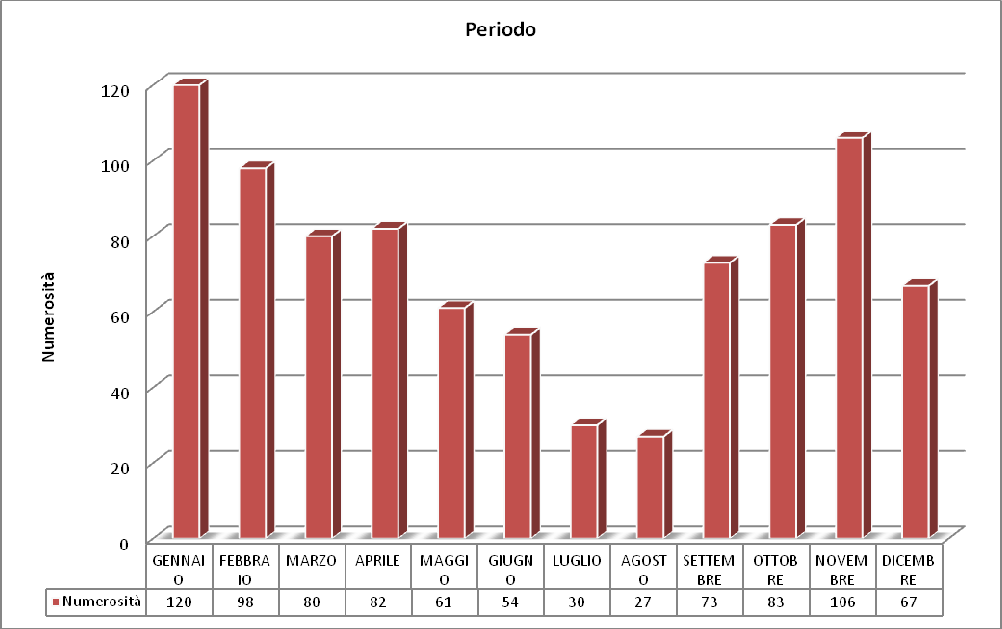 1.1.6. Analisi segnalazioni Distribuzione mensile segnalazioni Numerosità al 30.06.