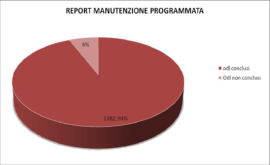 1.1.8. Manutenzione Programmata ANTHEA S.r.L.