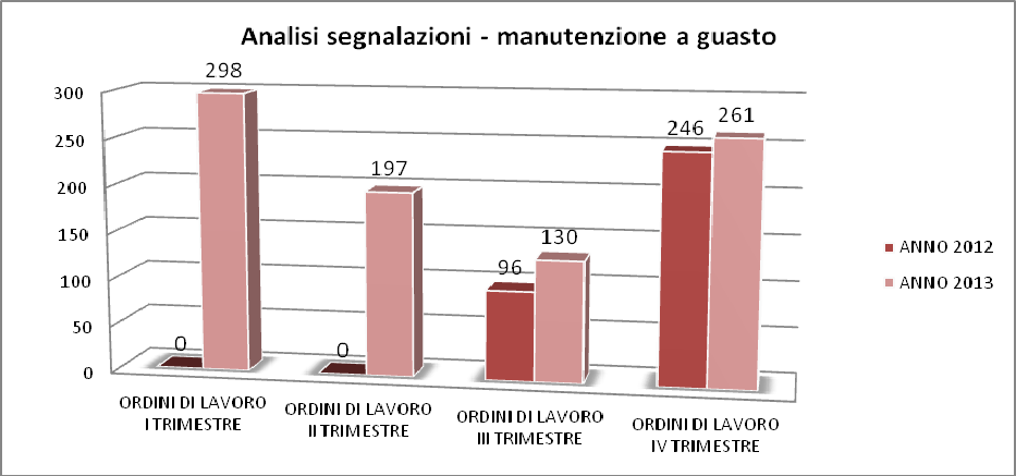 1. MANUTENZIONE PATRIMONIO 1.1. Manutenzioni a guasto 1.1.1. Manutenzione a guasto Numero di segnalazioni pervenute ORDINI DI LAVORO TOTALI CHIUSI IN LAVORAZIONE Num. Num. % sul totale Num.