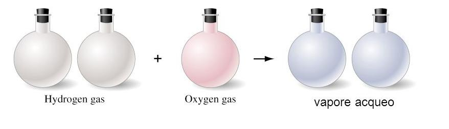 Interpretazione della reazione di sintesi dell acqua 2 H 2 + O 2 2 H 2 O 2 V H 2 + 1 V O 2 2 V H