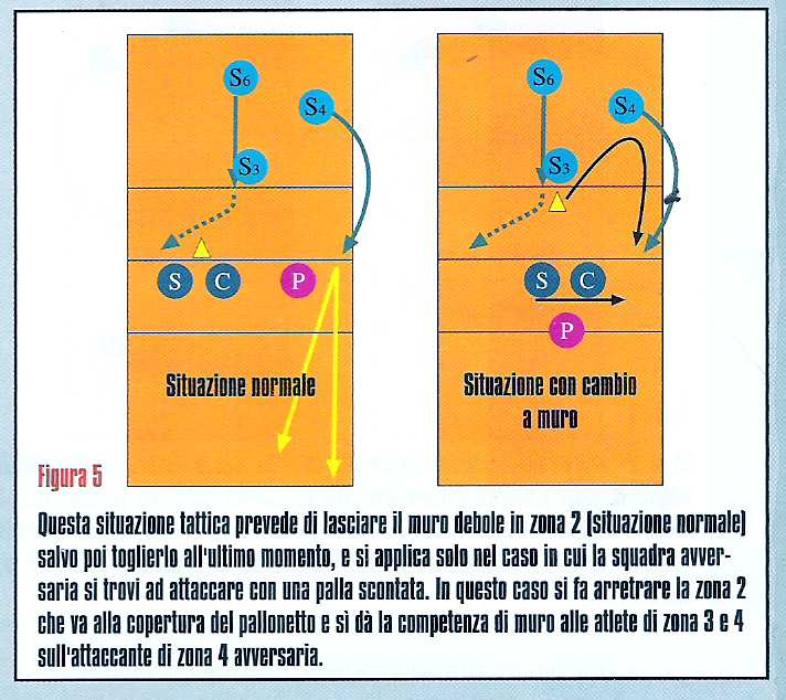 La TATTICA del In circostanze diverse, ad esempio (fig4), in una situazione in cui la squadra avversaria si trova con il palleggiatore in prima linea e un centrale che esegue principalmente la fast o