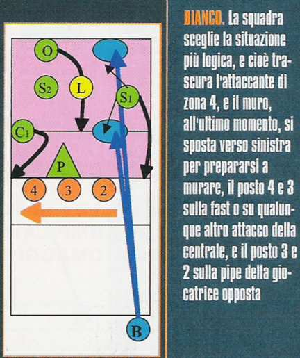 La TATTICA del 7.0 OSSERVARE DALL ALTRA PARTE DELLA RETE CHI E COME RICEVE IL SERVIZIO E LA GESTUALITA DEL PALLEGGIATORE, POSSONO AIUTARE MOLTO LE SCELTE DEGLI ATLETI COIVOLTI A. 7.1 L osservazione della Ricezione.