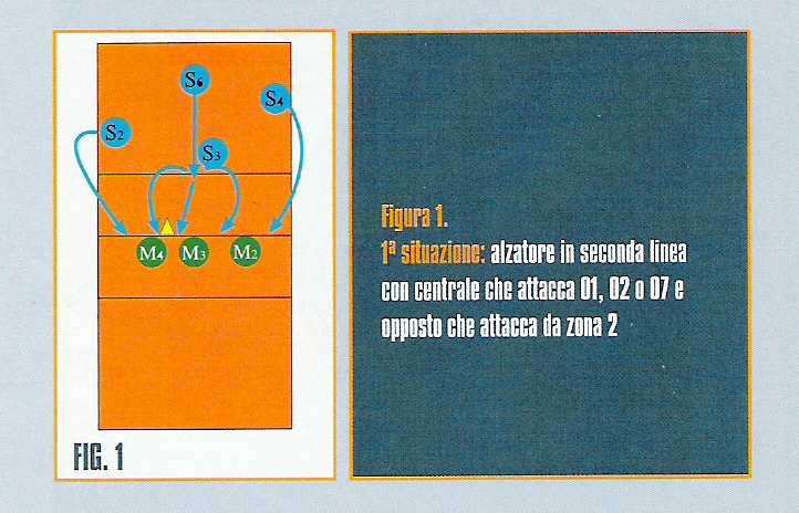 La TATTICA del 2.0 ANALIZZIAMO ATTRAVERSO QUATTRO DIVERSE SITUAZIONI DI GIOCO PRIORITA' E COMPETENZE DELLE ATLETE IPEGNATE A FERMARE GLI ATTACCHI AVVERSARI. 2.1 Le competenze delle atlete.