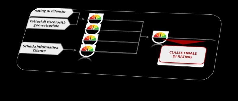 FASE 1 Stima LGD* Recepimento scoring/rating Obiettivo - Ottenere una significativa serie storica di valori di scoring/rating assegnati a singole controparti per un numero rilevante