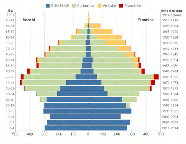 Il grafico della figura che segue, cui è associata la corrispondente Tabella 51, rappresenta la distribuzione della popolazione residente a Isola della Scala per età, sesso e stato civile al 1