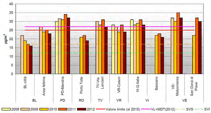 Fig. 3. PM 10 : andamento media regionale periodo 2002-2013. Il D.Lgs.